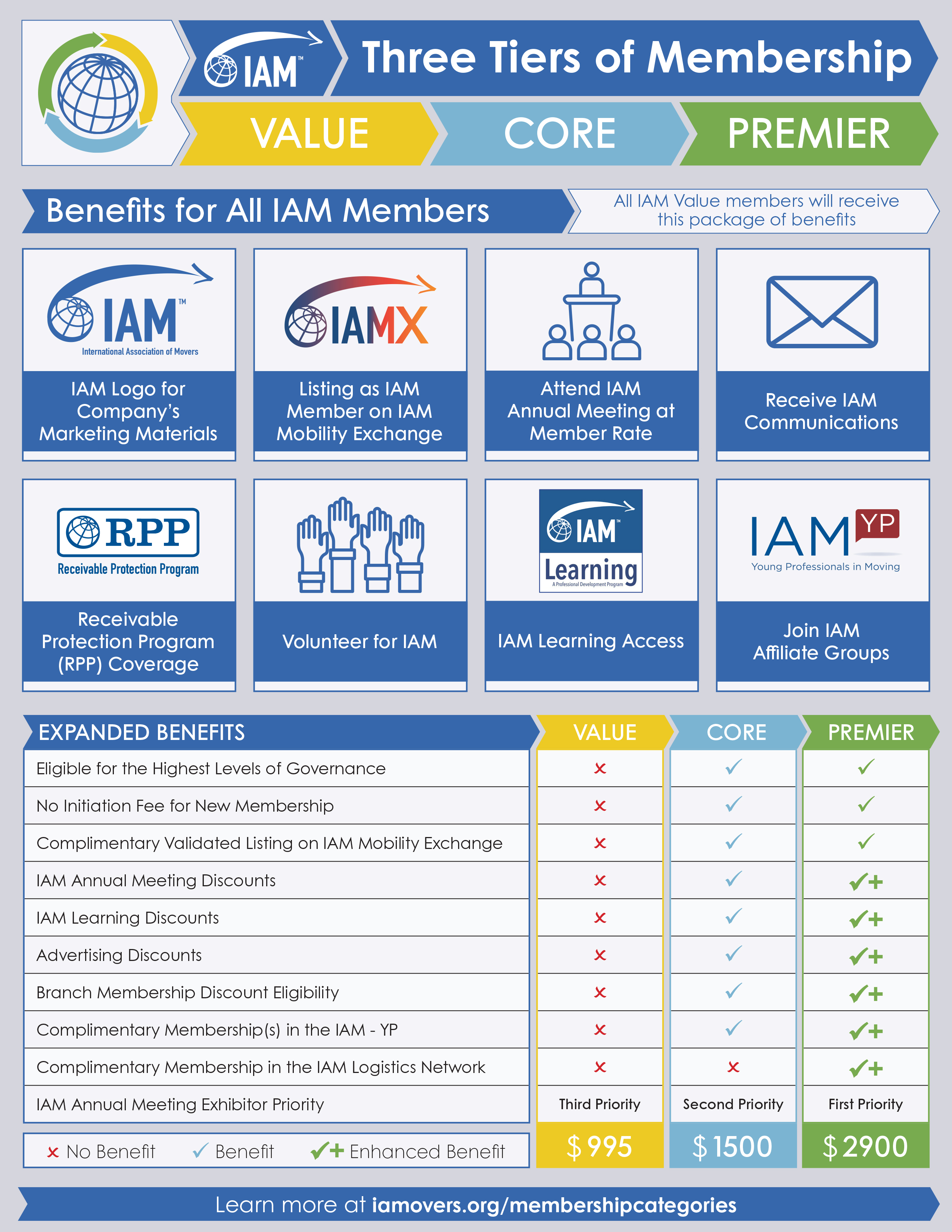 IAM Membership Tiers